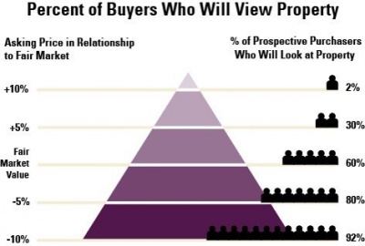 Graphic Illustration for Pricing Your Home